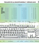 Teclado de la computadora y código ASCII